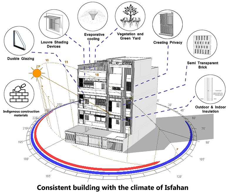 Rouzan Building Building Climate